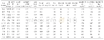 表1 我国供试土壤的基本理化性质（n=11)