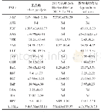 表5 热解前后浒苔生物炭中PAHs的含量（ng·g-1dw)