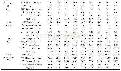 表1 2010—2018年期间北京、天津、河北及京津冀化肥投入变化（万t)