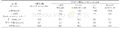 《表1 金井河流域和捞刀河流域4个断面主要信息》