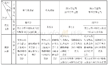 表2 企业环境污染第三方治理民事责任划分具体方案