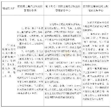 表四：北碚区农地流转中的职能与程序