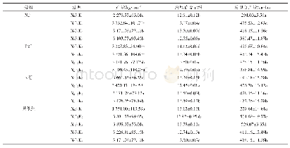 《表4 三年七产量、总皂苷含量和总皂苷产量 (平均值±标准差, n=3)》