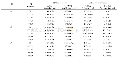 《表2 土壤pH的变化：氮肥对油菜在不同土壤中吸收积累Cd的影响》