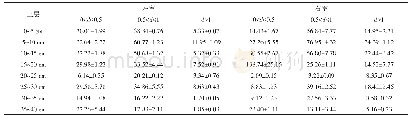 《表2 异质Cd胁迫下蚕豆根系不同直径下的根长分布特征 (cm) Figure 2 Root length in different diameters of Vicia faba under het