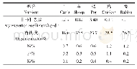 《表2 不同牲畜粪尿养分资源含量》