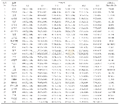 《表6 29种水生植物对SS的净化能力比较》