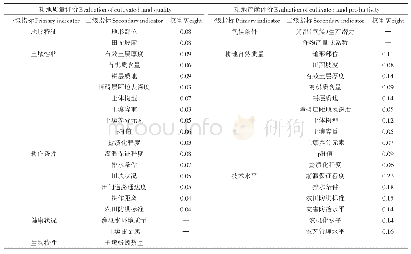 《表1 耕地质量评价和耕地产能评价指标及权重》