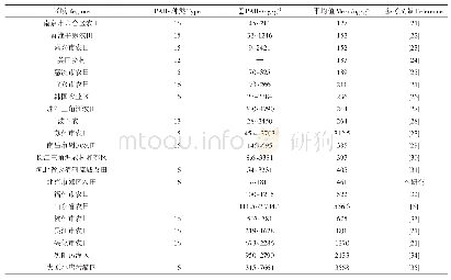 《表3 国内外不同区域农业土壤∑PAHs含量比较》