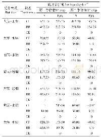 《表2 不同轮作模式各处理施肥情况》