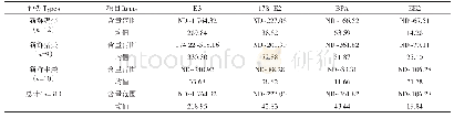 《表4 新鲜鸡粪、猪粪、牛粪中雌激素的含量[11]（μg·kg-1)》