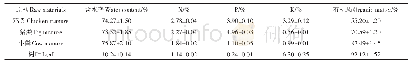 表2 堆肥原料理化性质：畜禽粪便堆肥过程中雌激素降解特征