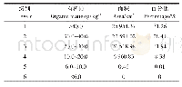 《表3 东北典型黑土区耕地有机质分布》