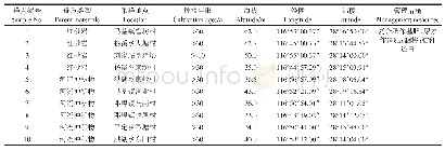 表1 采样点基本概况：余江县水稻土剖面酸缓冲性能与酸化速率