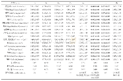 表2 珠江三角洲河网不同水产品肌肉样品重金属平均浓度（mg·kg-1，鲜质量）