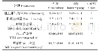 《表4 间作对蜀葵生理生态指标的影响》