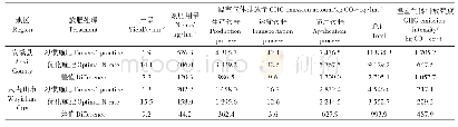表5 安溪县和武夷山市茶园氮肥用量优化及温室气体减排潜力