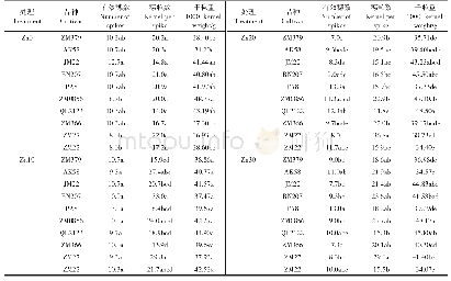 表1 不同施锌水平对冬小麦产量构成要素的影响