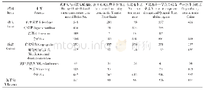 表1 各区域设施菜地生长季表观氮平衡估算（kg N·hm-2)