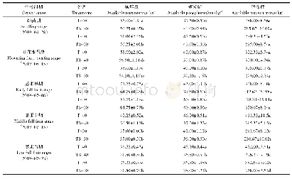 《表2 芽孢杆菌B006菌剂对茄子不同生长期土壤养分的影响》