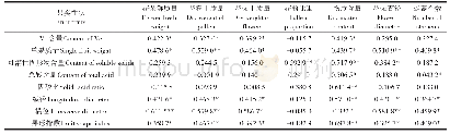 《表4 不同雄花特性与果实性状间的相关系数》