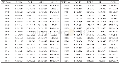 表2 36份黄麻种质干叶对重金属Cu（Ⅱ）、Pb（Ⅱ）、Cd（Ⅱ）和Cr（Ⅵ）的吸附容量（mg·g-1)