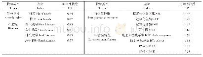 《表3 Cd处理对黄顶菊可塑性指数的影响》