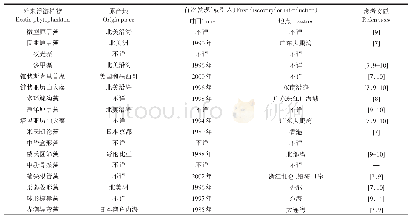 表4 渤海湾外来浮游植物首次发现（或引入）时间和地点