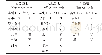 《表1 黄河三角洲各地类生态级别》