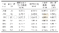 表5 1984—2015年人工湿地的景观指数值