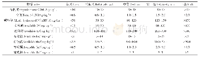 《表2 菜田土壤肥力及养分含量分级标准》