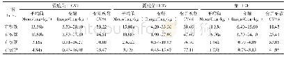 表3 土壤微量元素含量：潮土区菜田土壤肥力现状评价