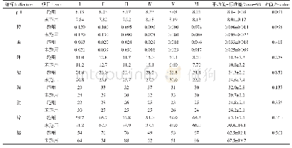 《表6 施用与未施用马铃薯淀粉加工废水土壤重金属含量统计结果（mg·kg-1)》