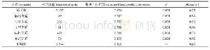 表3 钟楼区耕地产能Moran′s I值