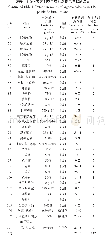 表1 110份农药制剂中有机溶剂含量检测结果