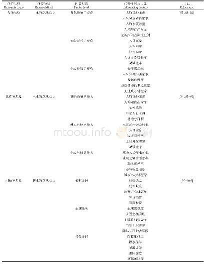 《表1 影响因素归纳分类表》