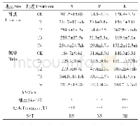 表5 不同处理对夏玉米氮磷钾养分积累量的影响（kg·hm-2)