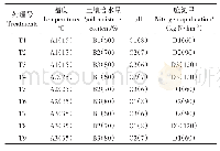 《表1 不同条件肥水施用对土壤氨挥发影响的试验正交设计》