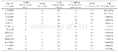 表7 主要水稻品种产量与构成