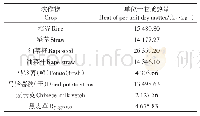 表4 冬季作物-双季稻轮作模式各作物单位干物质热量