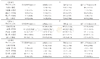 表6 不同冬季作物-双季稻轮作模式的NPK干物质生产效率（kg·kg-1)