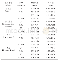 《表3 土壤p H值变化情况》
