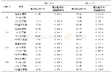 《表3 不同温度脱附时样品的吸湿率》