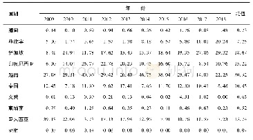 表2 2009—2018年海南与东盟十国货物贸易进出口总额占比统计表