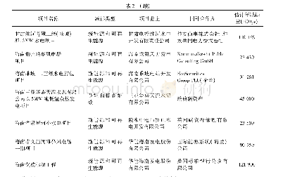 表2 海南省CDM已签发合作项目