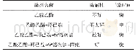 《表4 混合溶剂对热塑性橡胶和树脂的溶解性和成膜性能的影响》