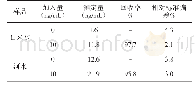 表2 实际水样中隔离子含量的测定