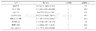 《表1 各种成分回归方程、相关系数和定量限》