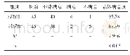 《表1 两组牙体修复患者满意度效果比较》