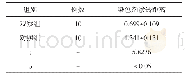 表2 两组离体牙抗疲劳破坏性能比较